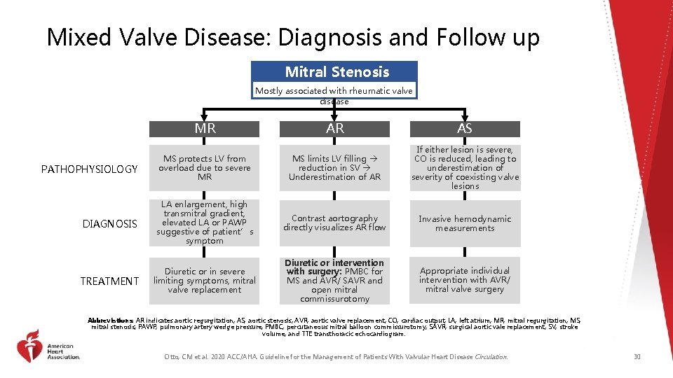 Mixed Valve Disease: Diagnosis and Follow up Mitral Stenosis Mostly associated with rheumatic valve