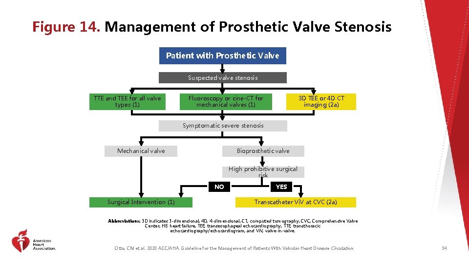 Figure 14. Management of Prosthetic Valve Stenosis Patient with Prosthetic Valve Suspected valve stenosis