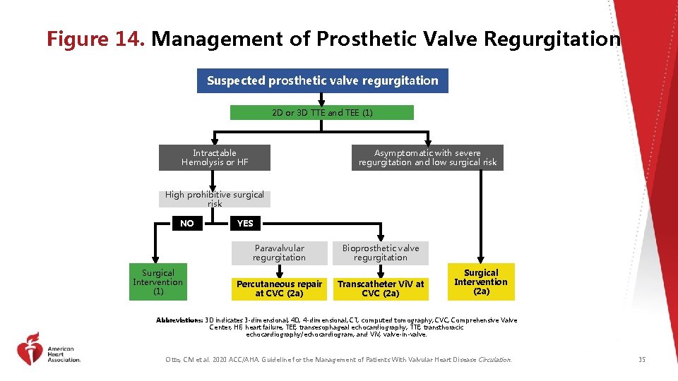 Figure 14. Management of Prosthetic Valve Regurgitation Suspected prosthetic valve regurgitation 2 D or