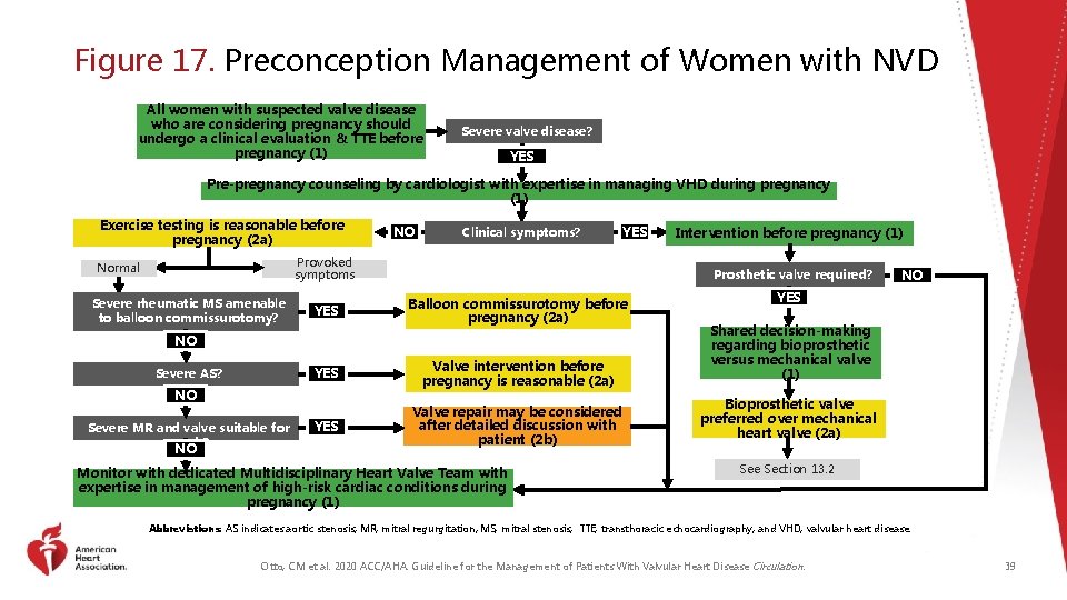 Figure 17. Preconception Management of Women with NVD All women with suspected valve disease