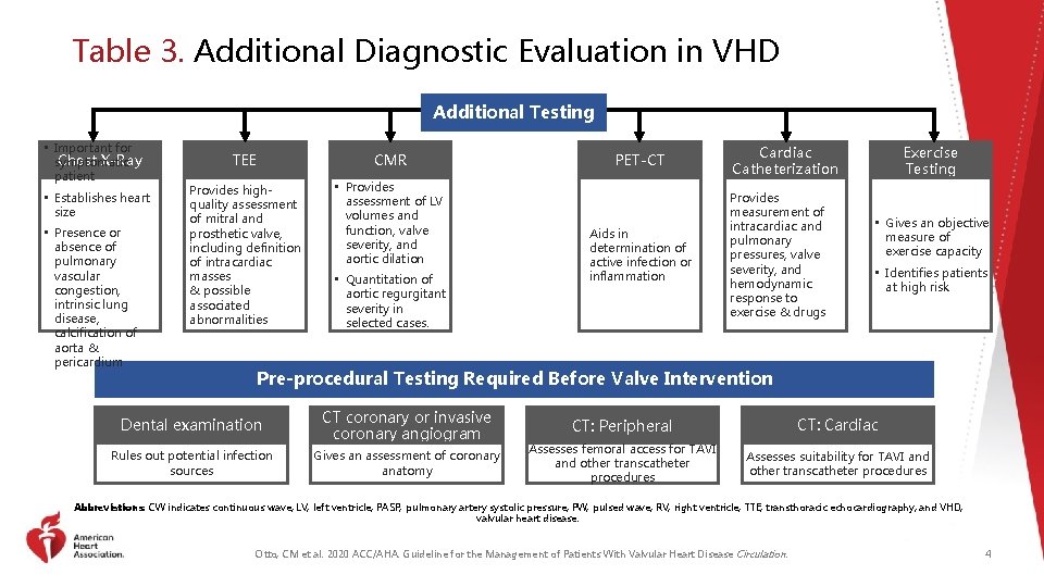 Table 3. Additional Diagnostic Evaluation in VHD Additional Testing • Important for Chest X-Ray
