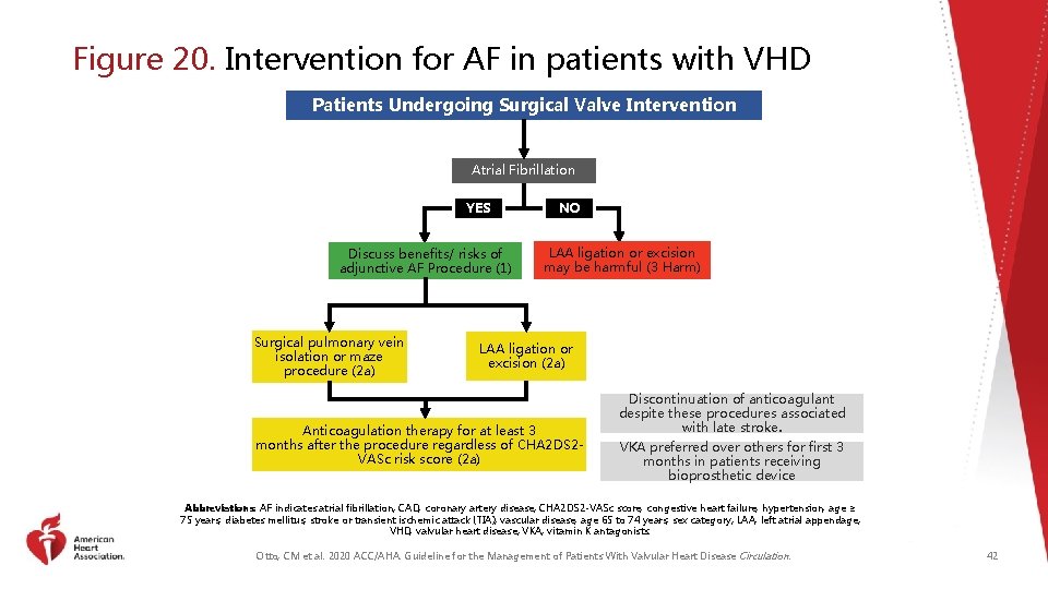 Figure 20. Intervention for AF in patients with VHD Patients Undergoing Surgical Valve Intervention