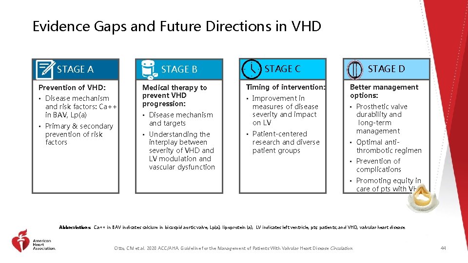 Evidence Gaps and Future Directions in VHD STAGE A STAGE B Prevention of VHD: