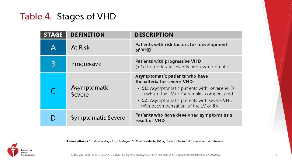 Table 4. Stages of VHD STAGE DEFINITION DESCRIPTION A At Risk Patients with risk