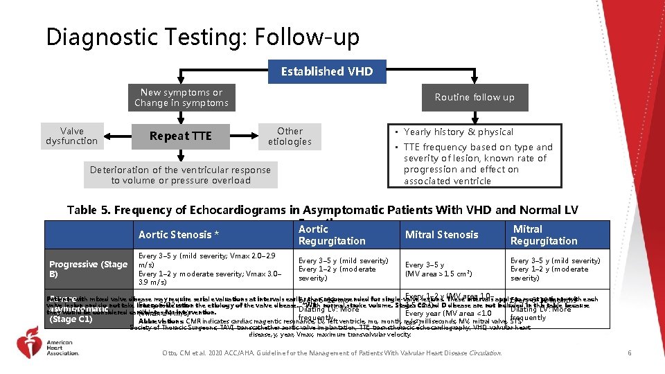 Diagnostic Testing: Follow-up Established VHD New symptoms or Change in symptoms Valve dysfunction Repeat