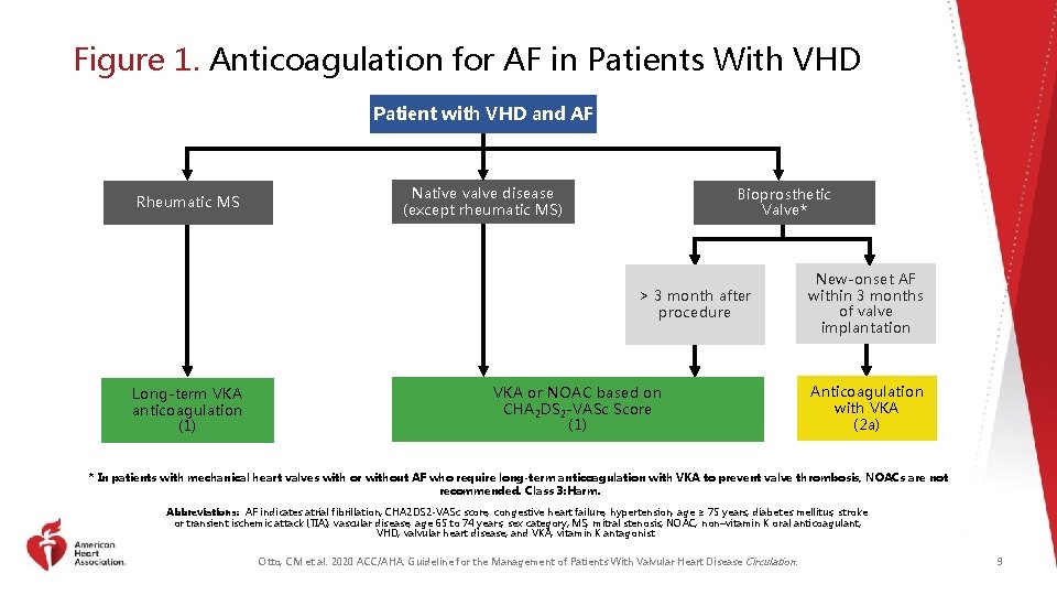 Figure 1. Anticoagulation for AF in Patients With VHD Patient with VHD and AF