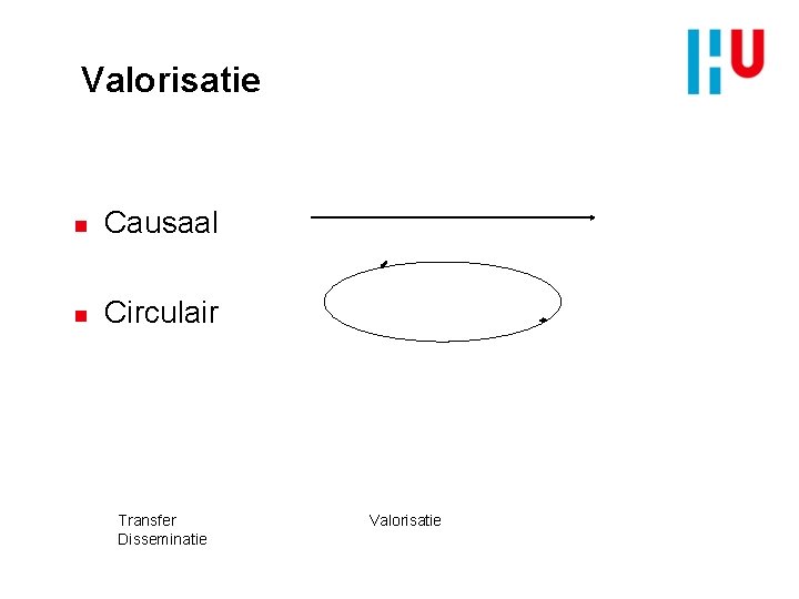 Valorisatie n Causaal n Circulair Transfer Disseminatie Valorisatie 