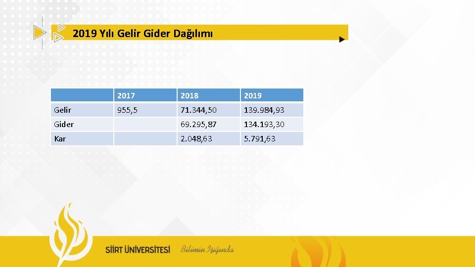 2019 Yılı Gelir Gider Dağılımı 2017 2018 2019 955, 5 71. 344, 50 139.