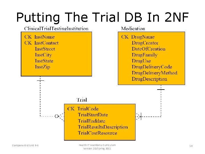 Putting The Trial DB In 2 NF Component 4/Unit 6 -4 Health IT Workforce Putting The Trial DB In 2 NF Component 4/Unit 6 -4 Health IT Workforce