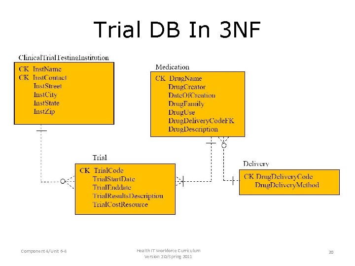 Trial DB In 3 NF Component 4/Unit 6 -4 Health IT Workforce Curriculum Version Trial DB In 3 NF Component 4/Unit 6 -4 Health IT Workforce Curriculum Version