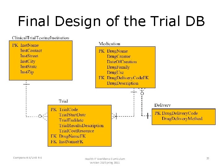 Final Design of the Trial DB Component 4/Unit 6 -4 Health IT Workforce Curriculum Final Design of the Trial DB Component 4/Unit 6 -4 Health IT Workforce Curriculum