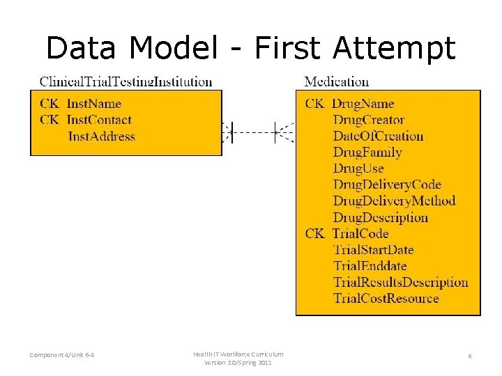 Data Model - First Attempt Component 4/Unit 6 -4 Health IT Workforce Curriculum Version Data Model - First Attempt Component 4/Unit 6 -4 Health IT Workforce Curriculum Version