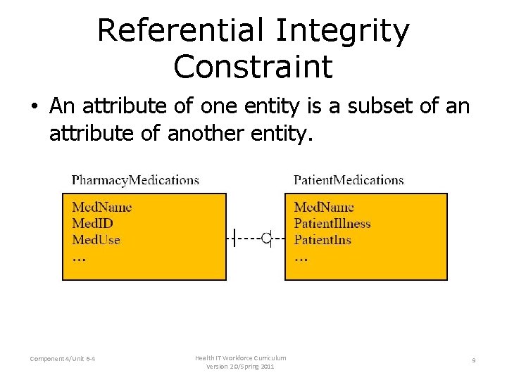 Referential Integrity Constraint • An attribute of one entity is a subset of an Referential Integrity Constraint • An attribute of one entity is a subset of an