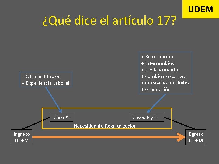 ¿Qué dice el artículo 17? + Reprobación + Intercambios + Desfasamiento + Cambio de