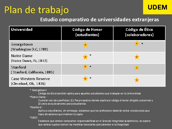 Plan de trabajo Estudio comparativo de universidades extranjeras Universidad Código de Honor (estudiantes) Georgetown