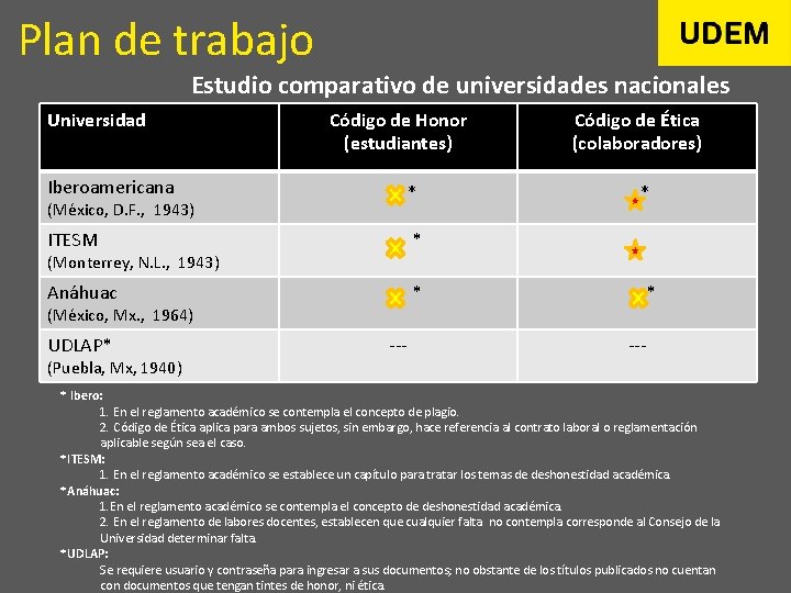 Plan de trabajo Estudio comparativo de universidades nacionales Universidad Código de Honor (estudiantes) Iberoamericana