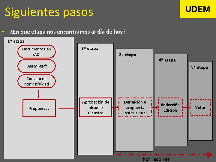 Siguientes pasos • ¿En qué etapa nos encontramos al día de hoy? 1ª etapa