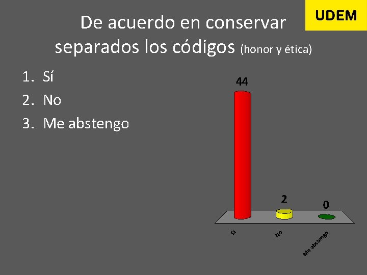 De acuerdo en conservar separados los códigos (honor y ética) 1. Sí 2. No