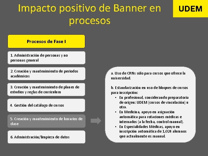 Impacto positivo de Banner en procesos Procesos de Fase I 1. Administración de personas
