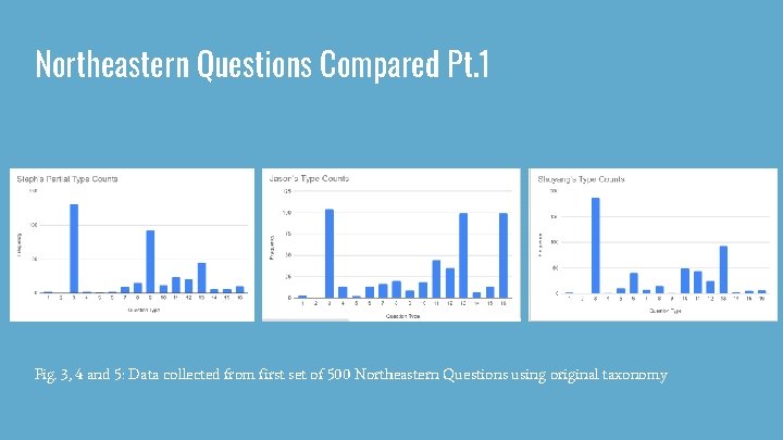 Northeastern Questions Compared Pt. 1 Fig. 3, 4 and 5: Data collected from first Northeastern Questions Compared Pt. 1 Fig. 3, 4 and 5: Data collected from first