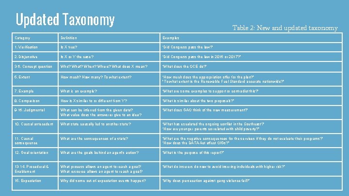 Updated Taxonomy Table 2: New and updated taxonomy Category Definition Examples 1. Verification Is Updated Taxonomy Table 2: New and updated taxonomy Category Definition Examples 1. Verification Is