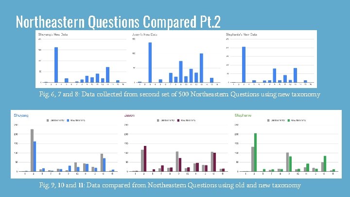 Northeastern Questions Compared Pt. 2 Fig. 6, 7 and 8: Data collected from second Northeastern Questions Compared Pt. 2 Fig. 6, 7 and 8: Data collected from second