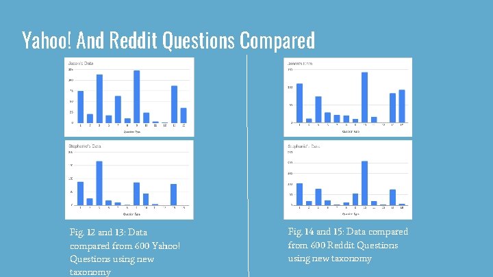 Yahoo! And Reddit Questions Compared Fig. 12 and 13: Data compared from 600 Yahoo! Yahoo! And Reddit Questions Compared Fig. 12 and 13: Data compared from 600 Yahoo!