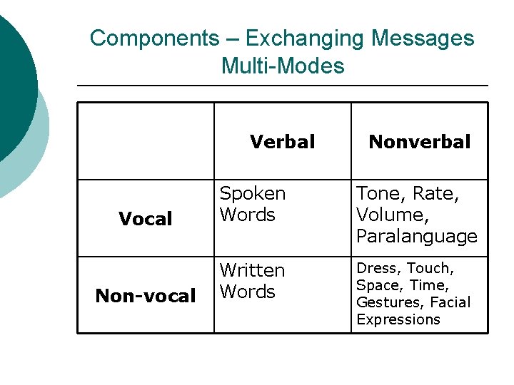 Components – Exchanging Messages Multi-Modes Verbal Nonverbal Vocal Spoken Words Tone, Rate, Volume, Paralanguage