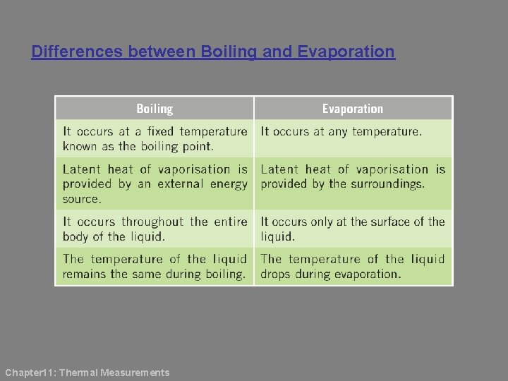 Differences between Boiling and Evaporation Chapter 11: Thermal Measurements 