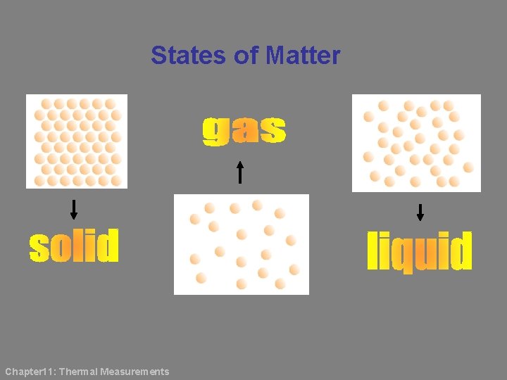 States of Matter Chapter 11: Thermal Measurements 