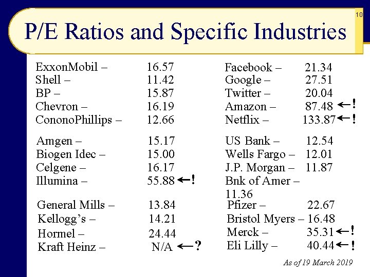 10 P/E Ratios and Specific Industries Exxon. Mobil – Shell – BP – Chevron