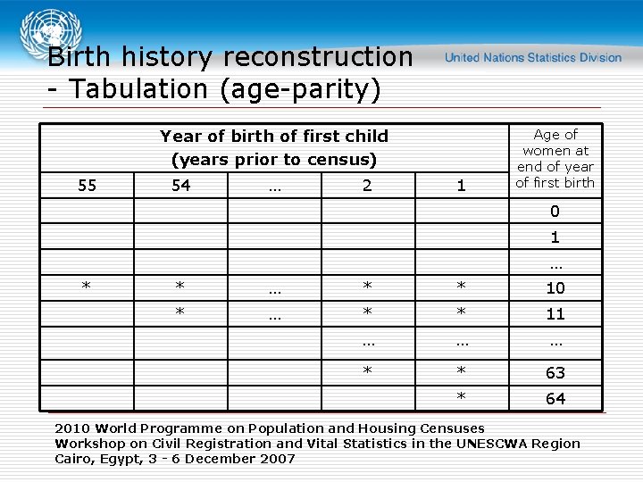 Birth history reconstruction - Tabulation (age-parity) Year of birth of first child (years prior