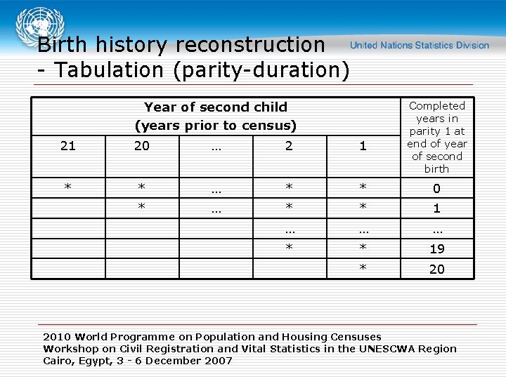 Birth history reconstruction - Tabulation (parity-duration) Year of second child (years prior to census)