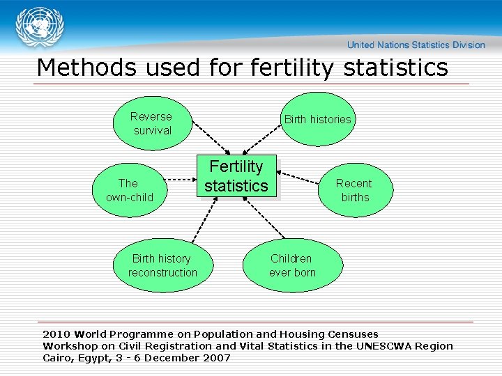 Methods used for fertility statistics Reverse survival The own-child Birth history reconstruction Birth histories