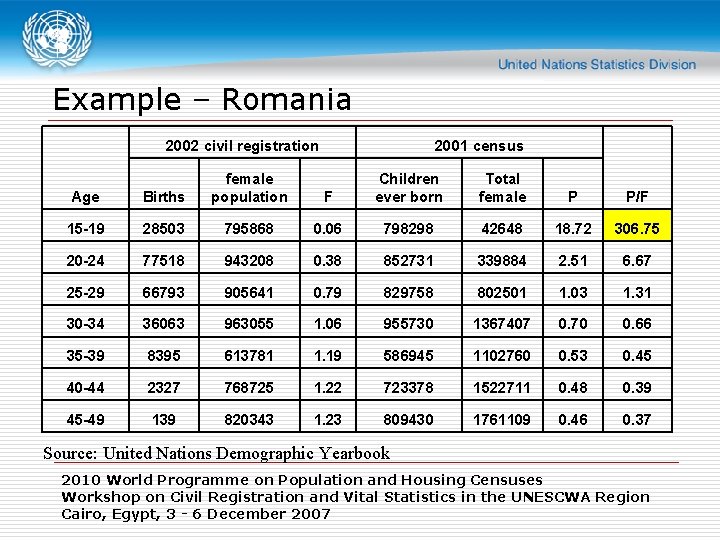 Example – Romania 2002 civil registration 2001 census Age Births female population F Children