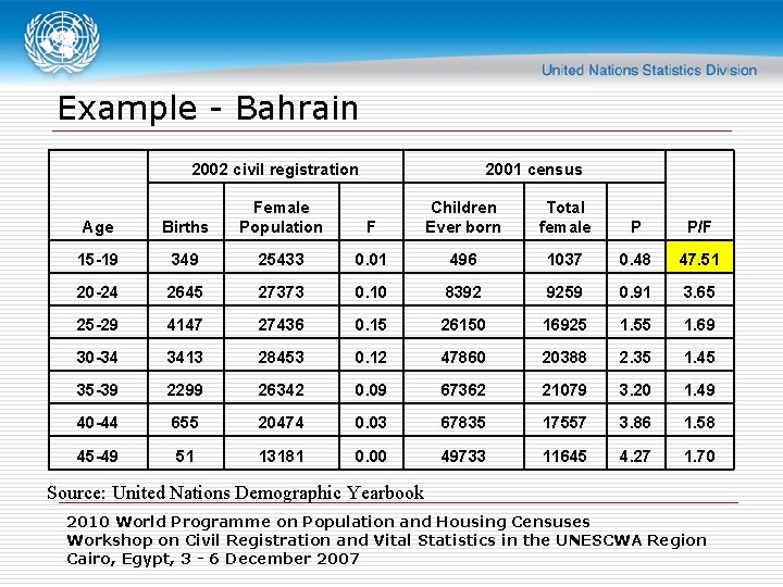 Example - Bahrain 2002 civil registration 2001 census Age Births Female Population F Children