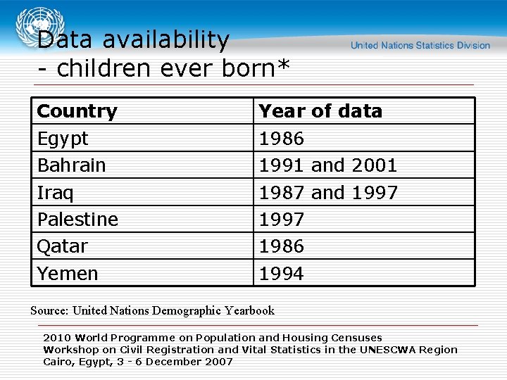 Data availability - children ever born* Country Egypt Bahrain Iraq Palestine Qatar Yemen Year