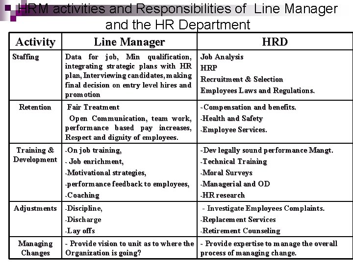 HRM activities and Responsibilities of Line Manager and the HR Department Activity Staffing Retention