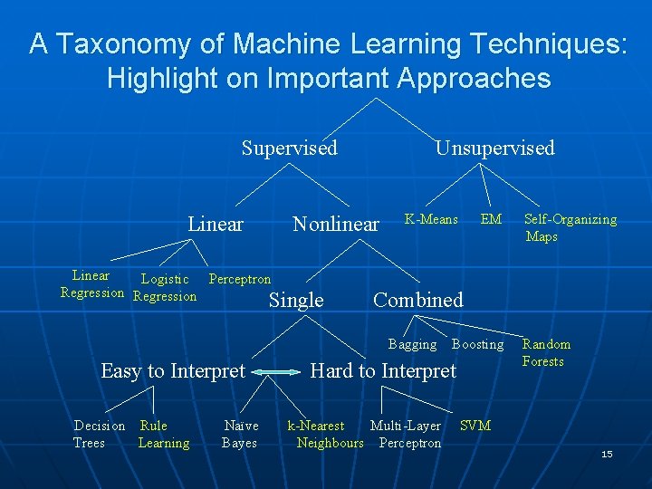 A Taxonomy of Machine Learning Techniques: Highlight on Important Approaches Supervised Linear Unsupervised Nonlinear