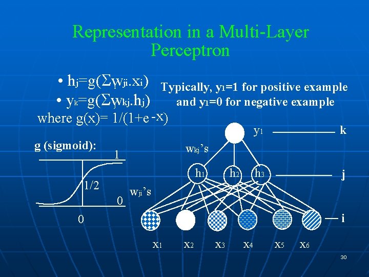 Representation in a Multi-Layer Perceptron • hj=g( w i ji. xi) • yk=g( wj