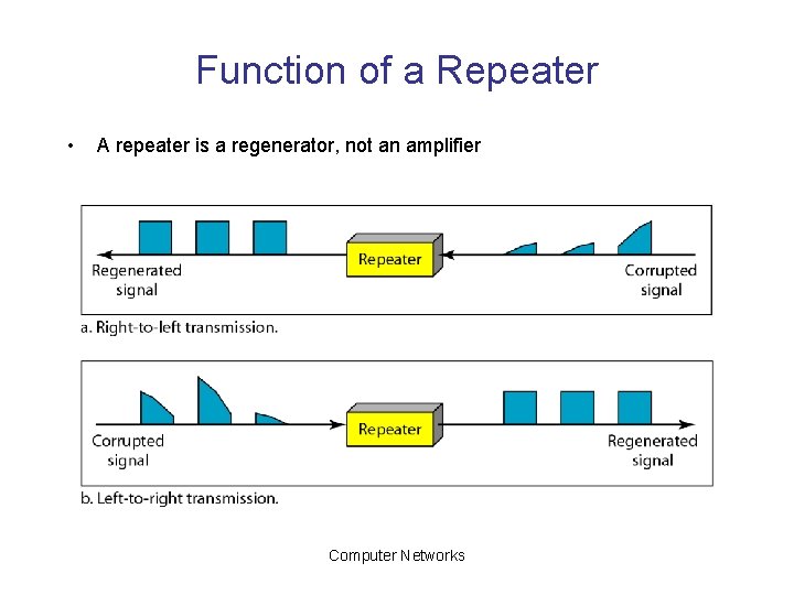 Function of a Repeater • A repeater is a regenerator, not an amplifier Computer