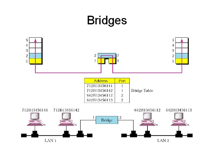 Bridges 