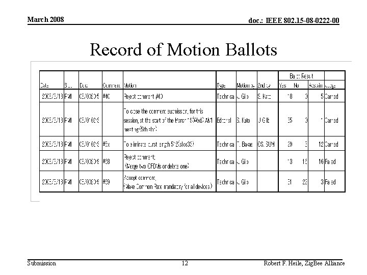 March 2008 doc. : IEEE 802. 15 -08 -0222 -00 Record of Motion Ballots