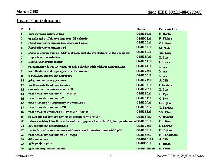 March 2008 doc. : IEEE 802. 15 -08 -0222 -00 List of Contributions Submission