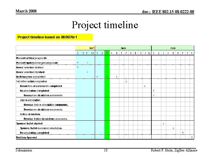 March 2008 doc. : IEEE 802. 15 -08 -0222 -00 Project timeline based on