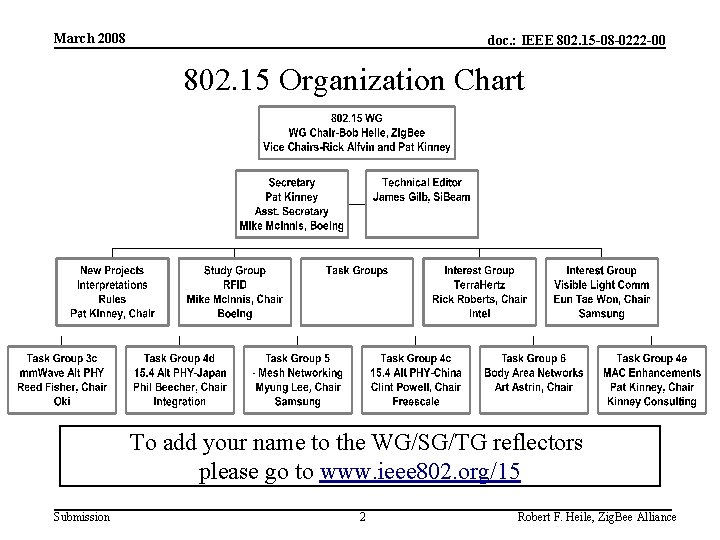 March 2008 doc. : IEEE 802. 15 -08 -0222 -00 802. 15 Organization Chart