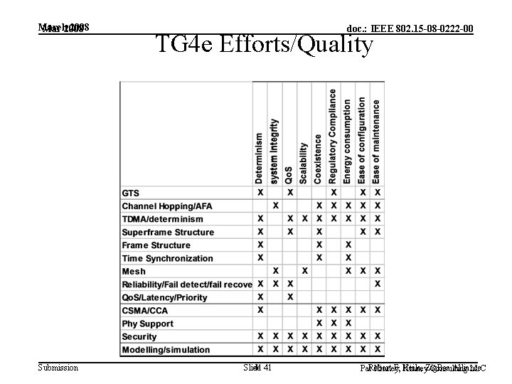 March 2008 Mar 2008 Submission doc. : IEEE 802. 15 -08 -0222 -00 TG