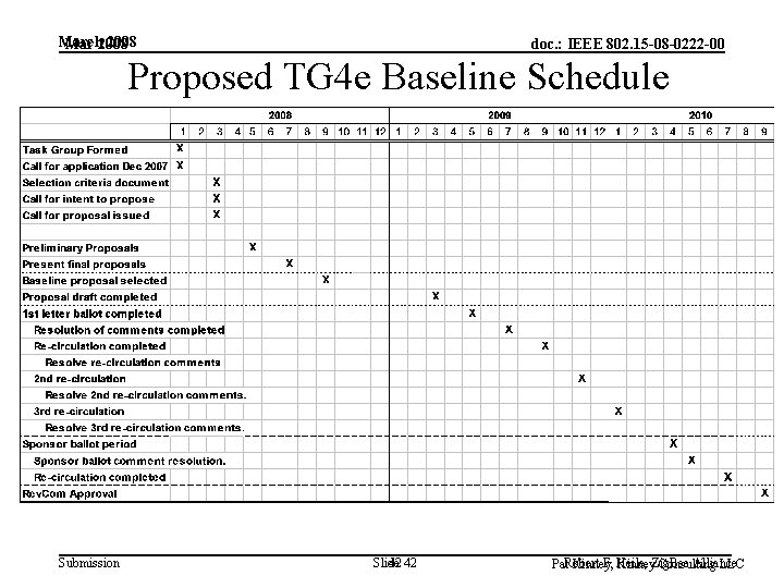 March 2008 Mar 2008 doc. : IEEE 802. 15 -08 -0222 -00 Proposed TG