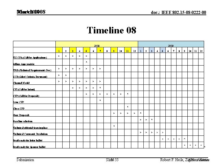 March 2008 doc. : IEEE 802. 15 -08 -0222 -00 Timeline 08 2008 TG