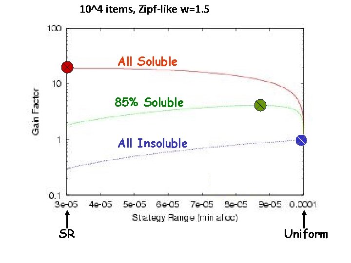10^4 items, Zipf-like w=1. 5 All Soluble 85% Soluble All Insoluble SR Uniform 